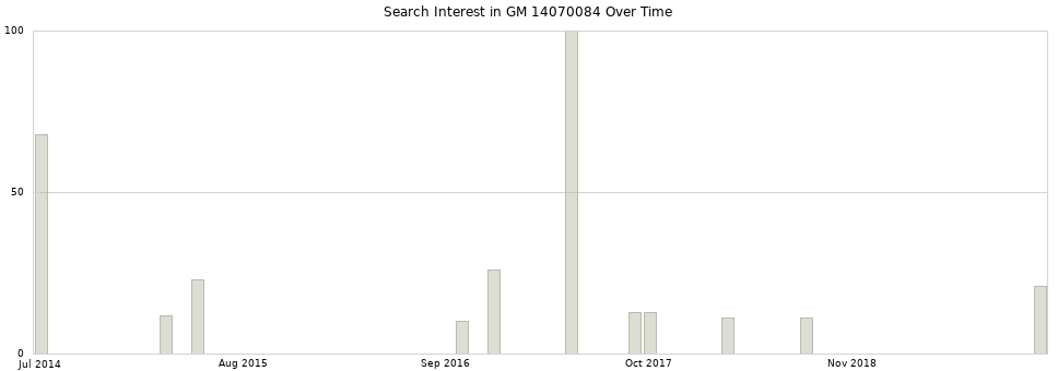 Search interest in GM 14070084 part aggregated by months over time.