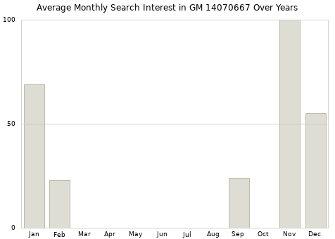 Monthly average search interest in GM 14070667 part over years from 2013 to 2020.