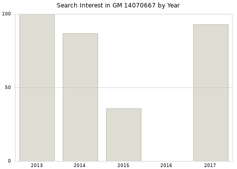 Annual search interest in GM 14070667 part.