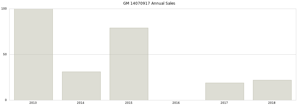 GM 14070917 part annual sales from 2014 to 2020.