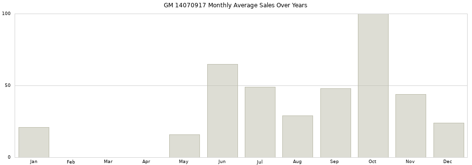 GM 14070917 monthly average sales over years from 2014 to 2020.