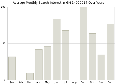 Monthly average search interest in GM 14070917 part over years from 2013 to 2020.