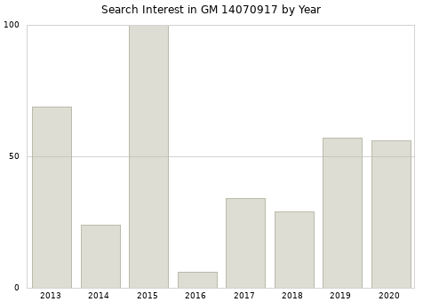 Annual search interest in GM 14070917 part.