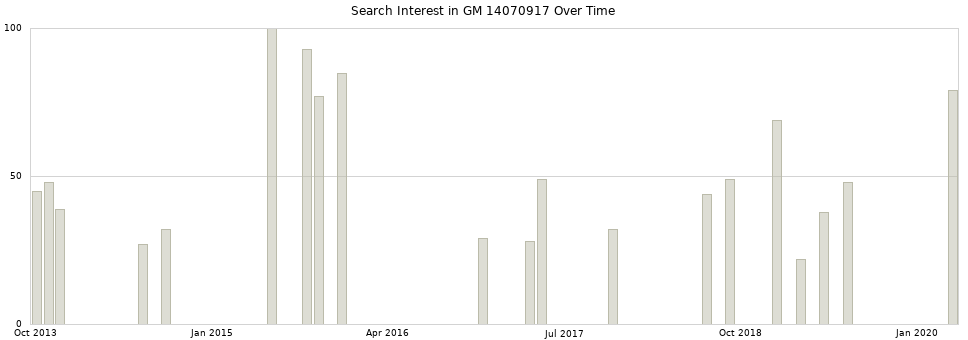 Search interest in GM 14070917 part aggregated by months over time.