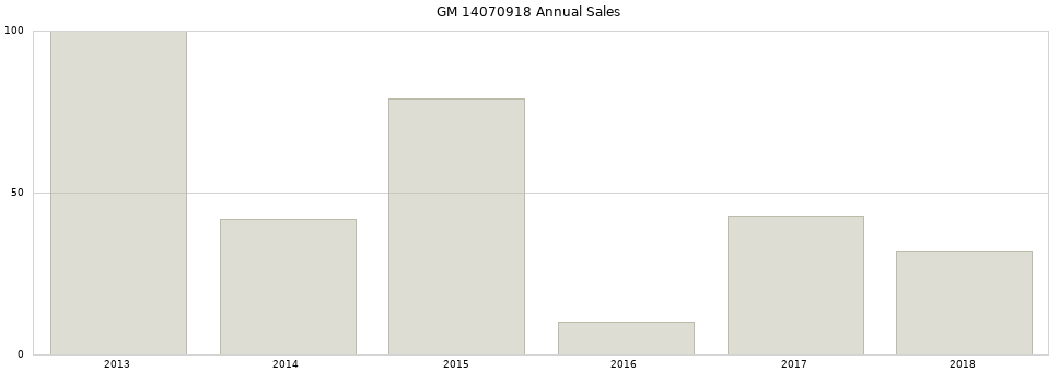 GM 14070918 part annual sales from 2014 to 2020.