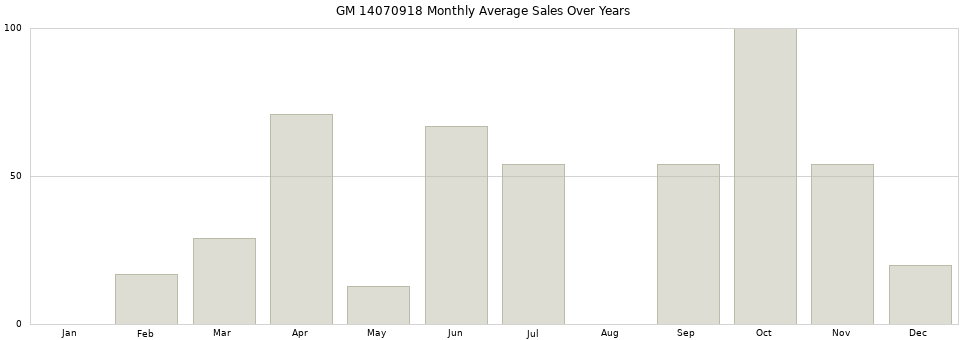 GM 14070918 monthly average sales over years from 2014 to 2020.