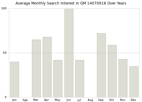 Monthly average search interest in GM 14070918 part over years from 2013 to 2020.