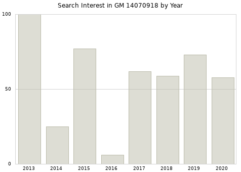 Annual search interest in GM 14070918 part.
