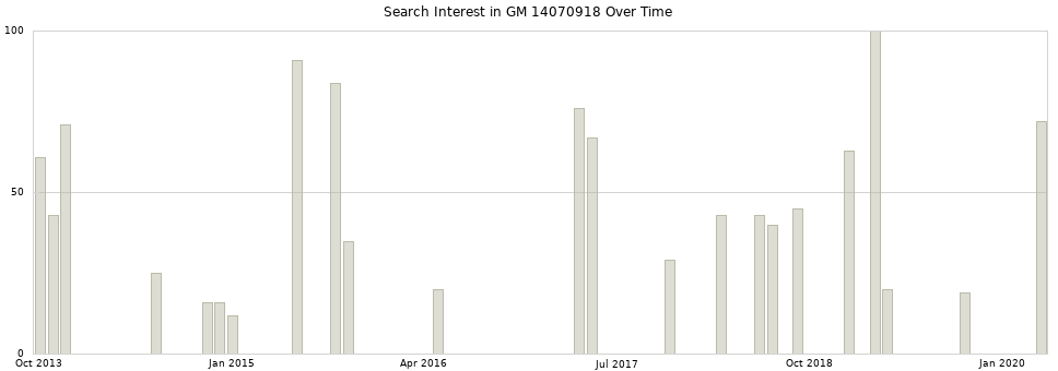 Search interest in GM 14070918 part aggregated by months over time.