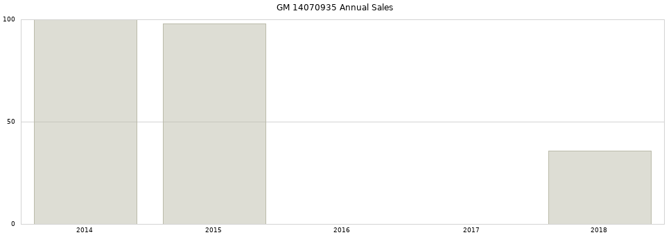 GM 14070935 part annual sales from 2014 to 2020.