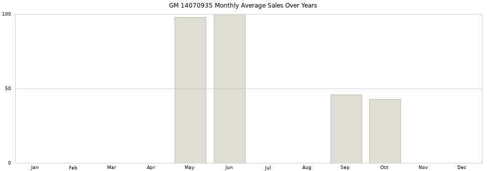 GM 14070935 monthly average sales over years from 2014 to 2020.