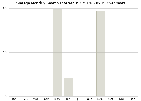 Monthly average search interest in GM 14070935 part over years from 2013 to 2020.