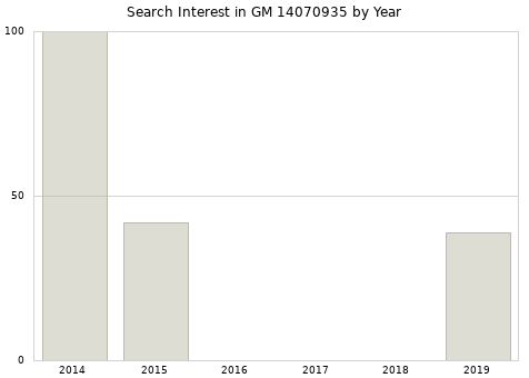 Annual search interest in GM 14070935 part.
