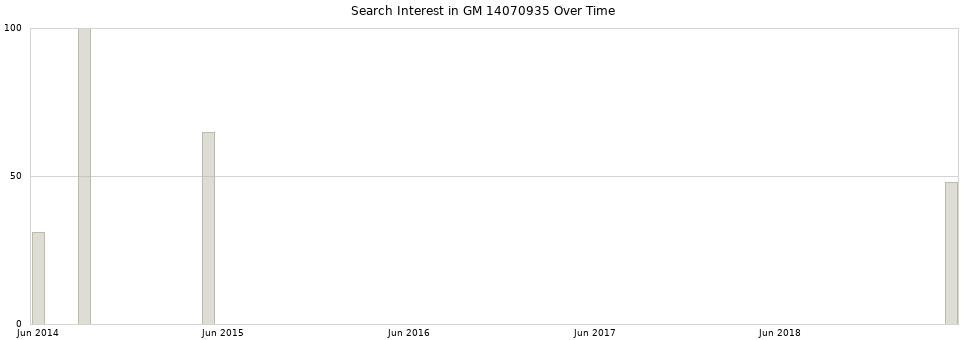 Search interest in GM 14070935 part aggregated by months over time.