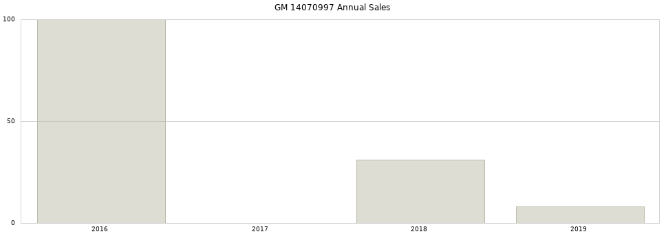 GM 14070997 part annual sales from 2014 to 2020.