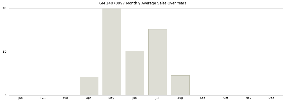 GM 14070997 monthly average sales over years from 2014 to 2020.