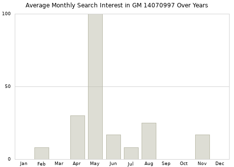 Monthly average search interest in GM 14070997 part over years from 2013 to 2020.