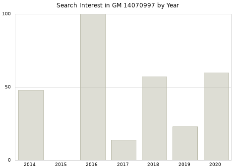 Annual search interest in GM 14070997 part.