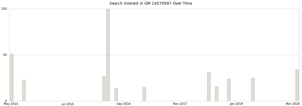 Search interest in GM 14070997 part aggregated by months over time.