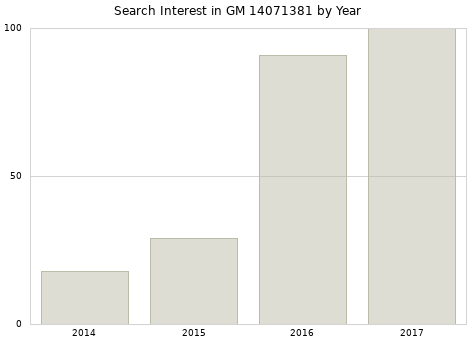 Annual search interest in GM 14071381 part.