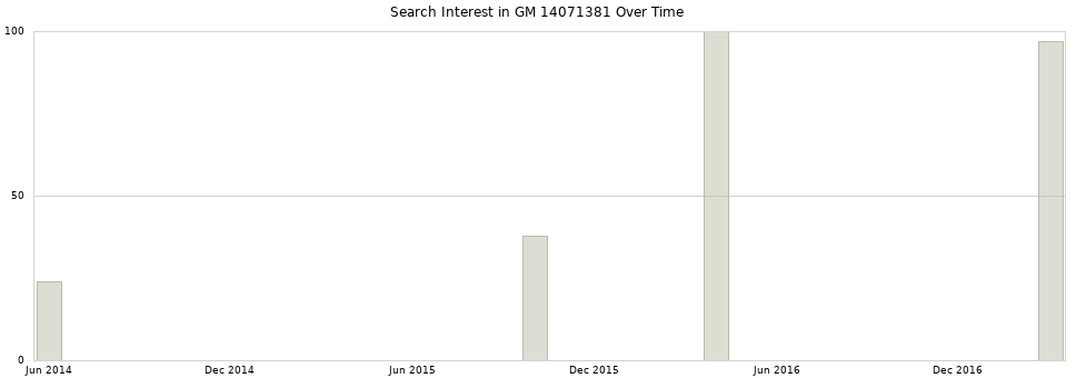 Search interest in GM 14071381 part aggregated by months over time.