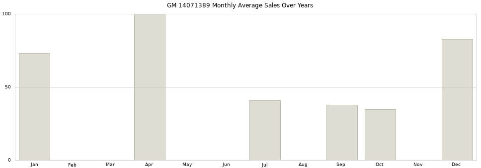 GM 14071389 monthly average sales over years from 2014 to 2020.