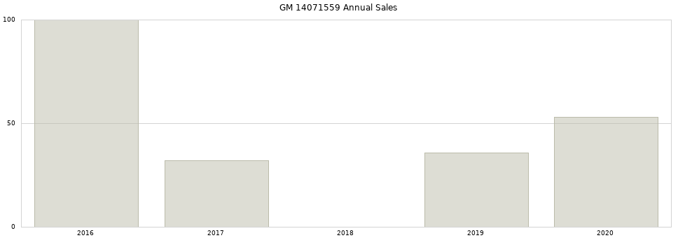 GM 14071559 part annual sales from 2014 to 2020.
