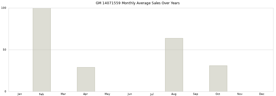 GM 14071559 monthly average sales over years from 2014 to 2020.