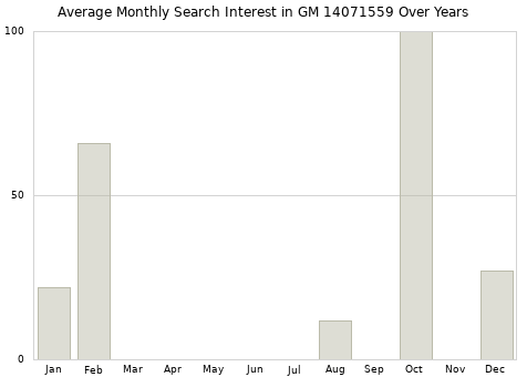 Monthly average search interest in GM 14071559 part over years from 2013 to 2020.