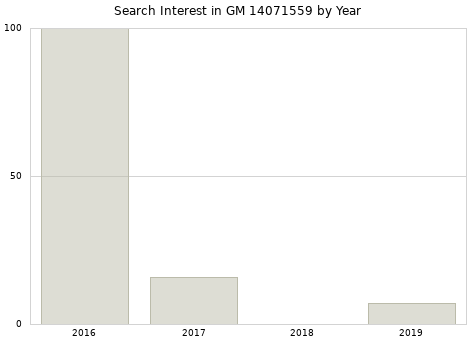 Annual search interest in GM 14071559 part.