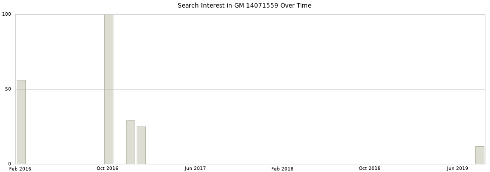 Search interest in GM 14071559 part aggregated by months over time.