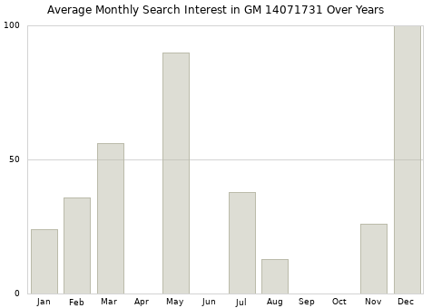 Monthly average search interest in GM 14071731 part over years from 2013 to 2020.