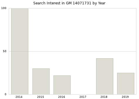 Annual search interest in GM 14071731 part.