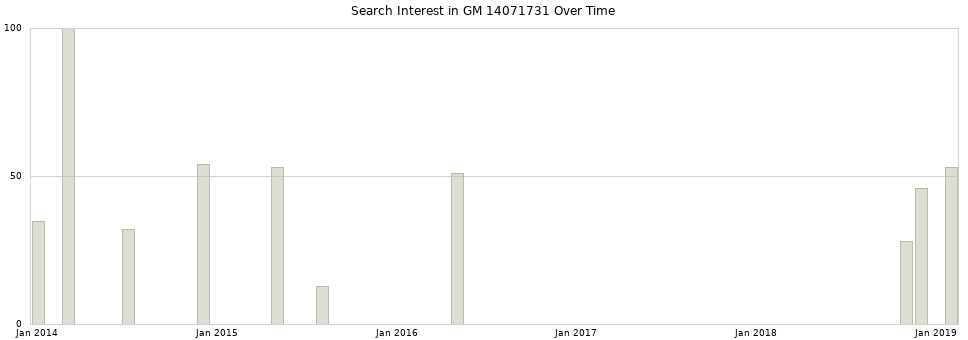 Search interest in GM 14071731 part aggregated by months over time.