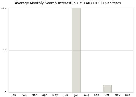 Monthly average search interest in GM 14071920 part over years from 2013 to 2020.