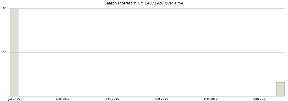 Search interest in GM 14071920 part aggregated by months over time.