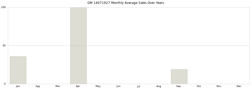 GM 14071927 monthly average sales over years from 2014 to 2020.