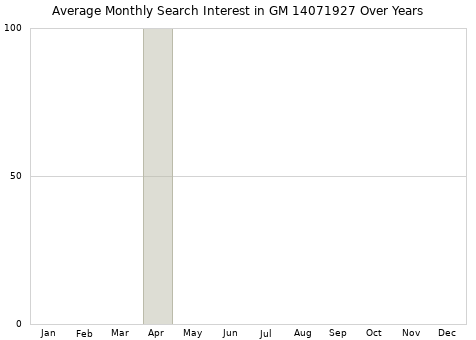 Monthly average search interest in GM 14071927 part over years from 2013 to 2020.