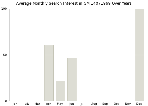 Monthly average search interest in GM 14071969 part over years from 2013 to 2020.