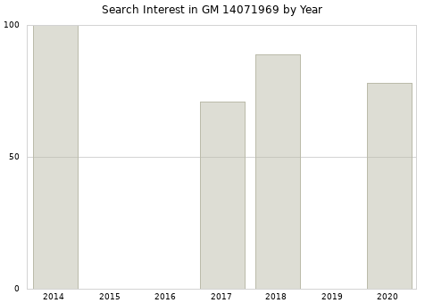Annual search interest in GM 14071969 part.