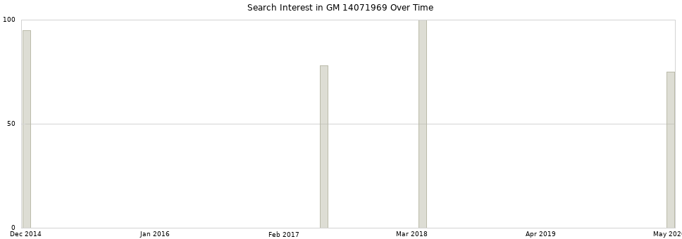 Search interest in GM 14071969 part aggregated by months over time.