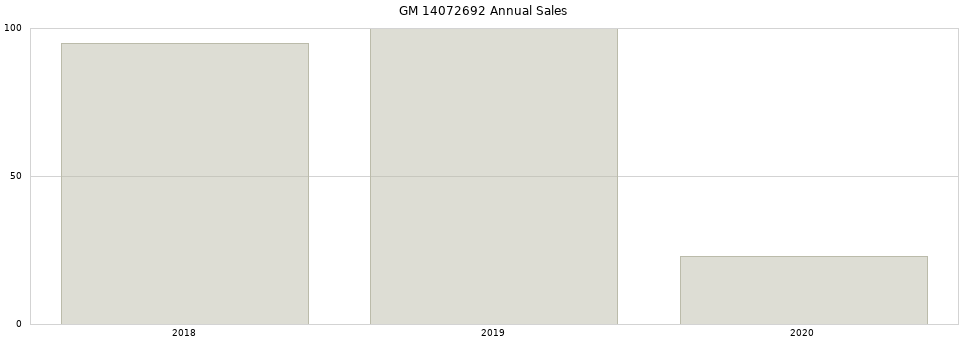 GM 14072692 part annual sales from 2014 to 2020.