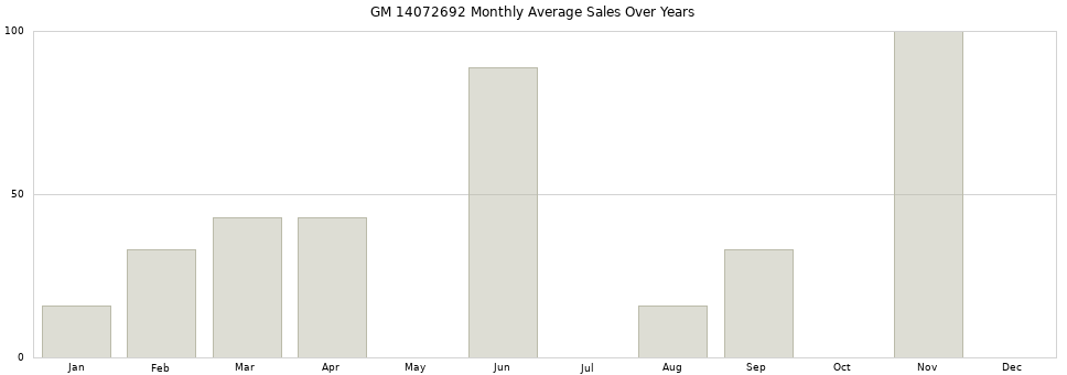 GM 14072692 monthly average sales over years from 2014 to 2020.