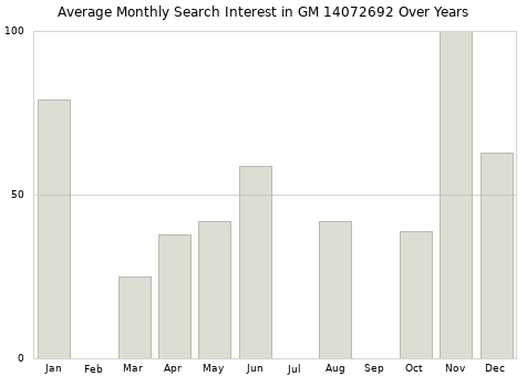 Monthly average search interest in GM 14072692 part over years from 2013 to 2020.