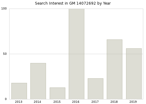 Annual search interest in GM 14072692 part.