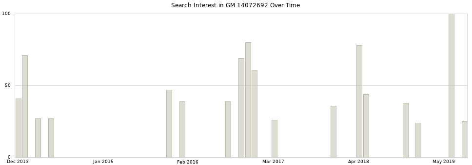 Search interest in GM 14072692 part aggregated by months over time.