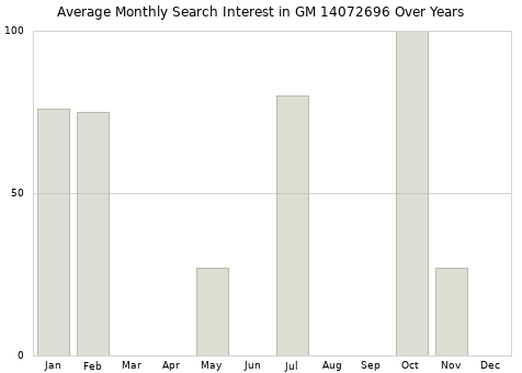 Monthly average search interest in GM 14072696 part over years from 2013 to 2020.