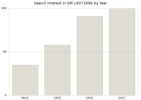Annual search interest in GM 14072696 part.