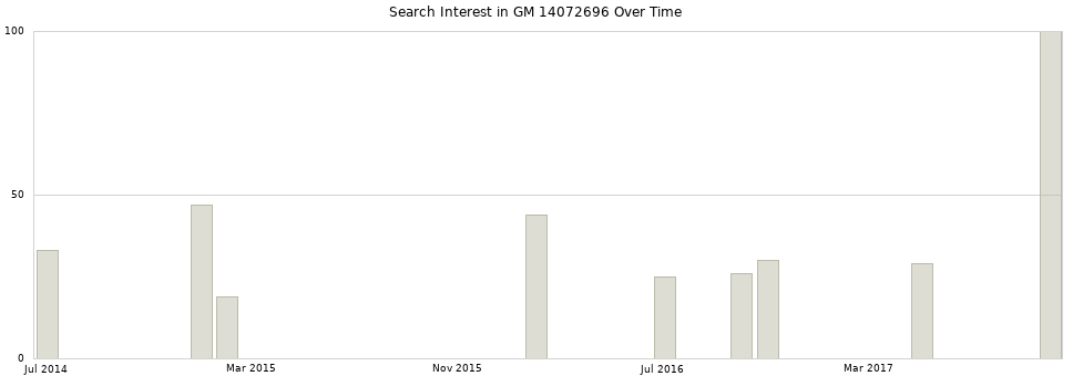 Search interest in GM 14072696 part aggregated by months over time.