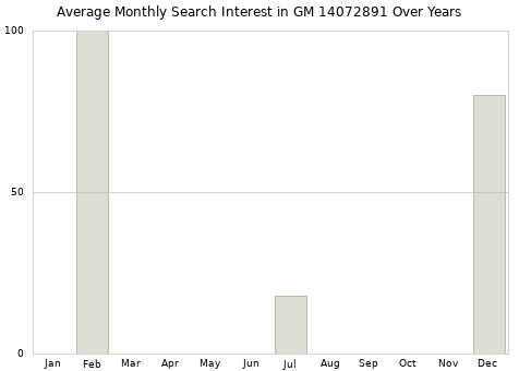 Monthly average search interest in GM 14072891 part over years from 2013 to 2020.